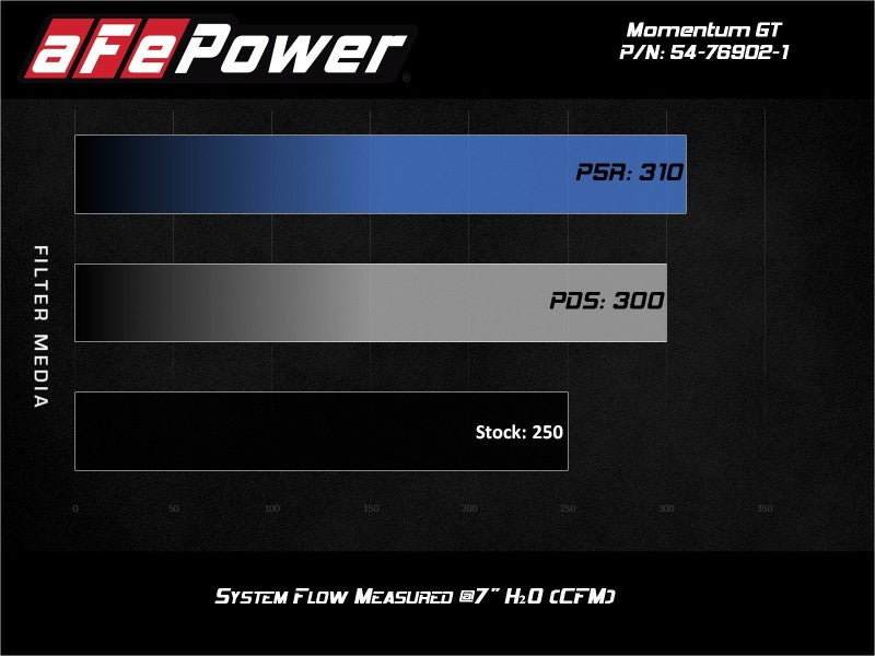 aFe Momentum GT Pro 5R Cold Air Intake | Alfa Romeo Giulia I4 2.0L (t) (17+) (54-76902-1)
