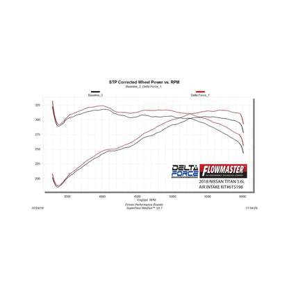 Flowmaster Delta Force Air Intake Kit For Nissan Titan XD (17-26) 5.6L (615198)