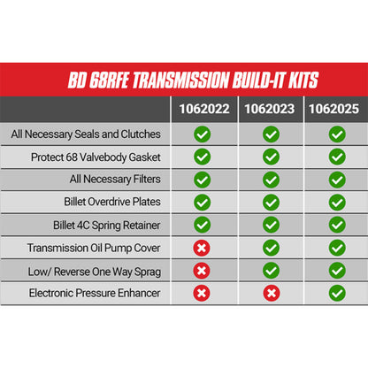 BD Diesel 1062025 Stage-4 Master Built-It Transmission Kit for 07.5-18 RAM 68RFE
