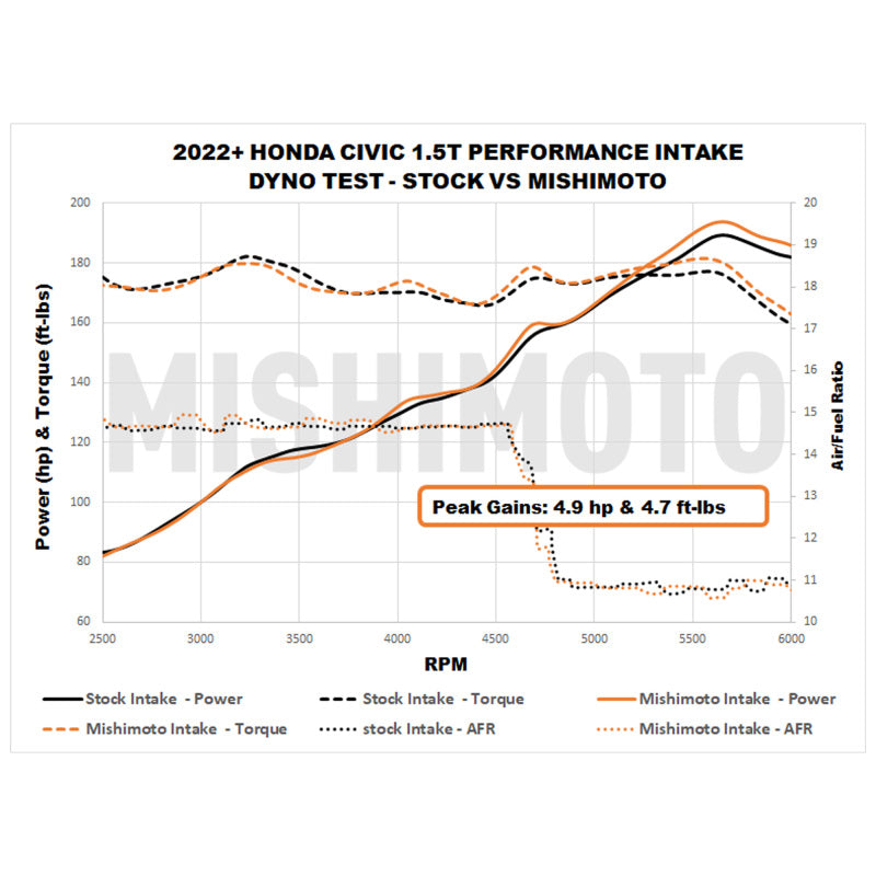 Mishimoto MMAI-CIV-22RD Performance Intake For 2022+ Honda Civic 1.5T Red