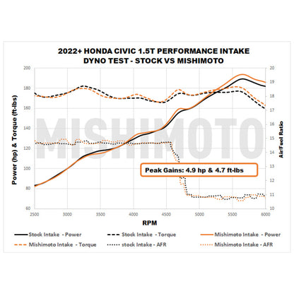 Mishimoto MMAI-CIV-22RD Performance Intake For 2022+ Honda Civic 1.5T Red
