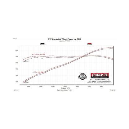 Flowmaster FlowFX Axle-Back Exhaust For Camaro 16-24 3.6L (717992)
