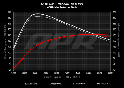 APR 1.4T PEX Intake System | Volkswagen Golf SportWagen (CI100062)