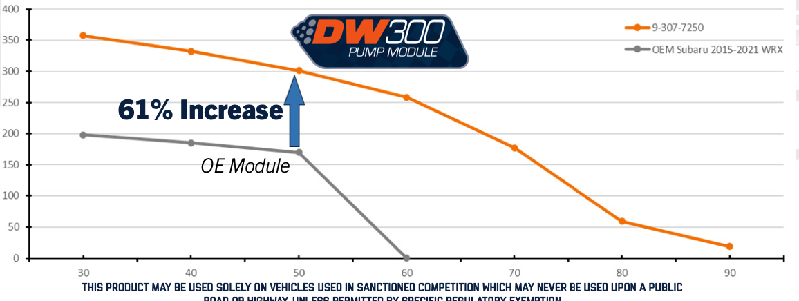 DeatschWerks DW300 Performance Pump Module for 15-21 WRX