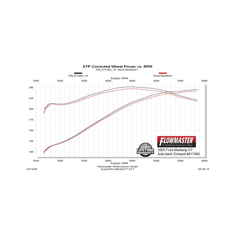 Flowmaster American Thunder Axle-Back Exhaust For Mustang 4.6L (05-14) (817460)