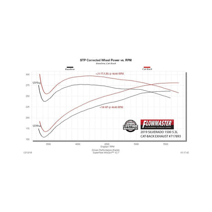 Flowmaster FlowFX 5.3L Cat-Back Exhaust For GM Silverado/Sierra 14-19 (717893)