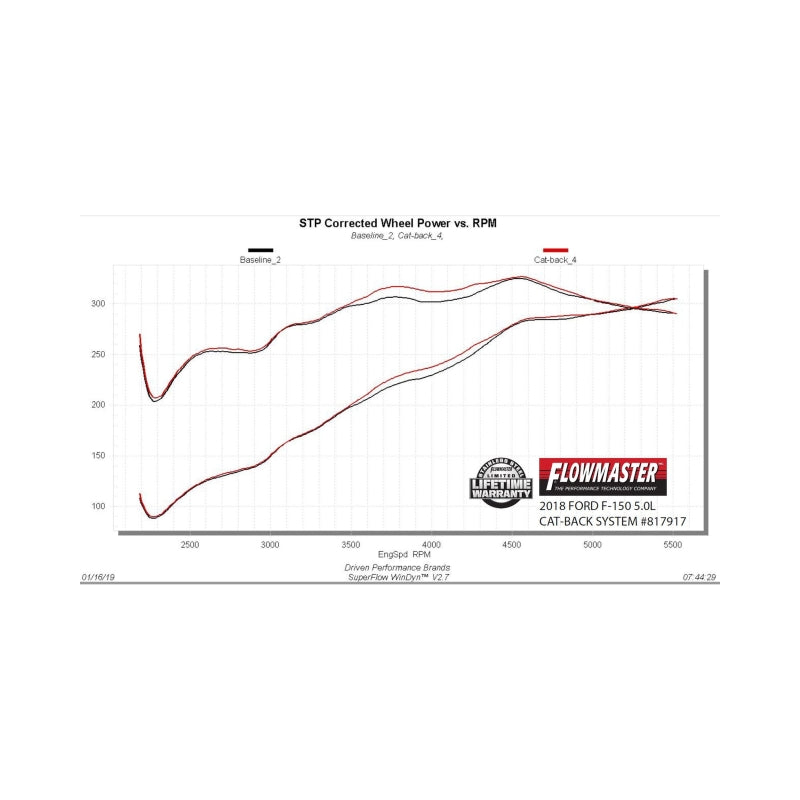 Flowmaster Outlaw Extreme Cat-Back For F-150 15-20 2.7L/3.5L/5.0L (817917)
