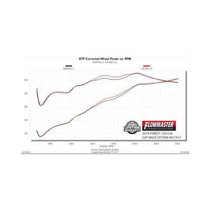 Flowmaster Outlaw Extreme Cat-Back For F-150 15-20 2.7L/3.5L/5.0L (817917)