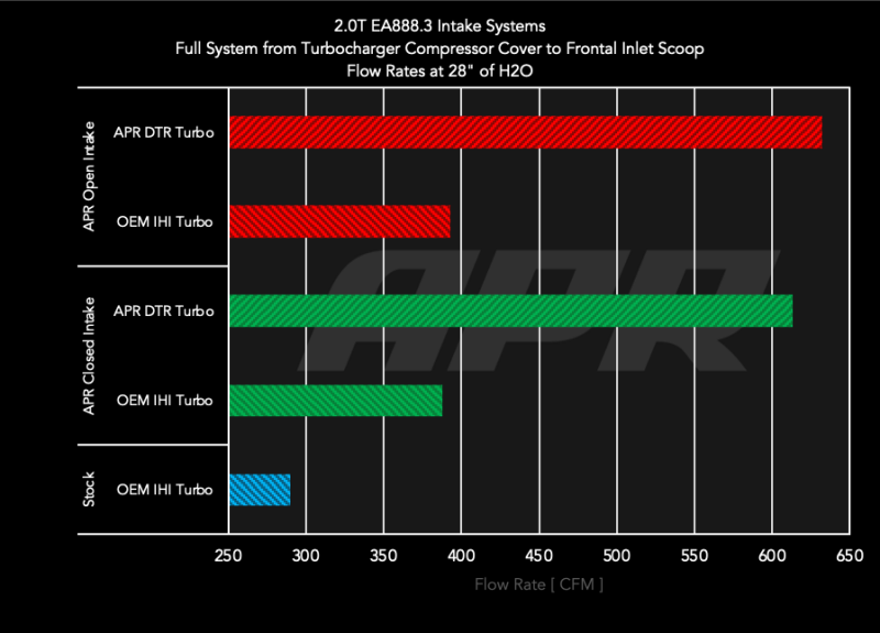 APR Intake System w/ Red Filter | Audi A3/S3 / Q3 (15-20 / 19-25)