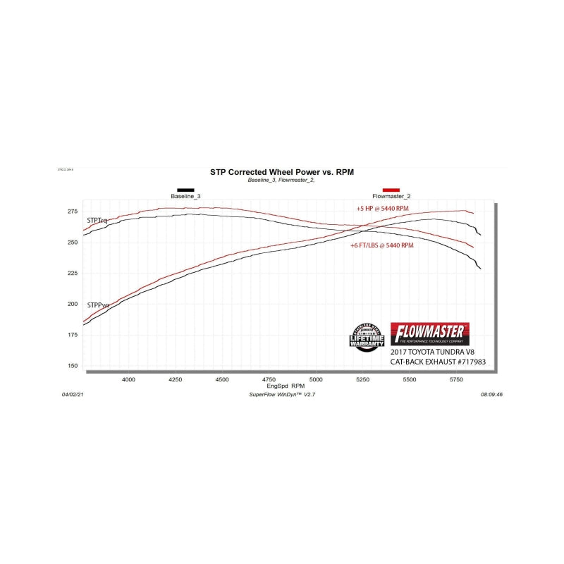 Flowmaster FlowFX Cat-Back Exhaust For Toyota Tundra (07-22) (717983)