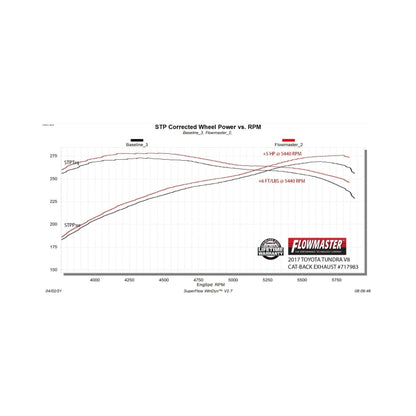 Flowmaster FlowFX Cat-Back Exhaust For Toyota Tundra (07-22) (717983)