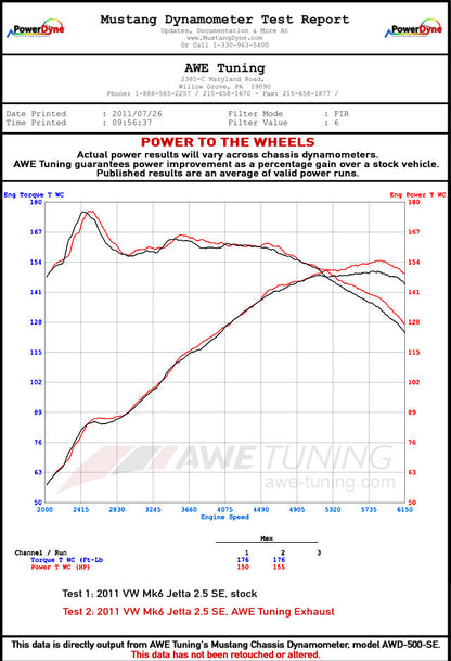 AWE Tuning Touring Edition Exhaust for MK6 Jetta 2.5L - Chrome Silver Tips (3015-22060)