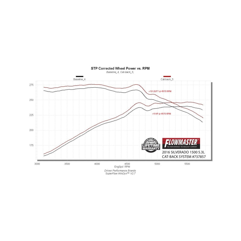 Flowmaster Signature Series Cat-Back For GM Silverado/Sierra 1500 5.3L (14-19) (737857)