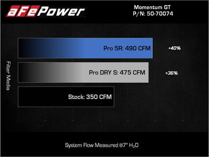 aFe Momentum GT Pro DRY S Cold Air Intake System | Ford F-150 (21-22) (50-70074D)