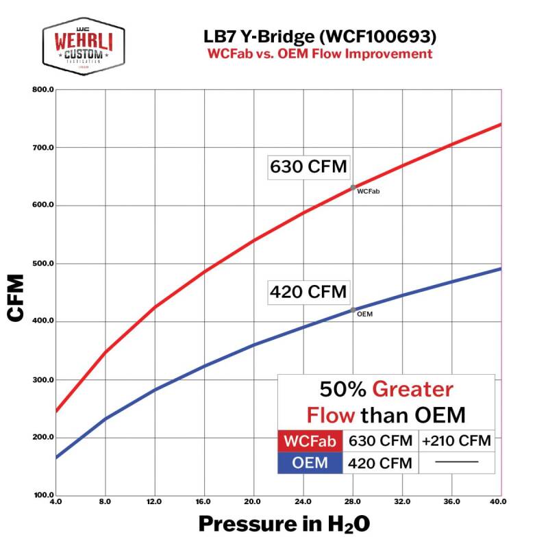 Wehrli 3in Y-Bridge Kit | Chevrolet LB7 Duramax (01-04) (WCF100693-GB)
