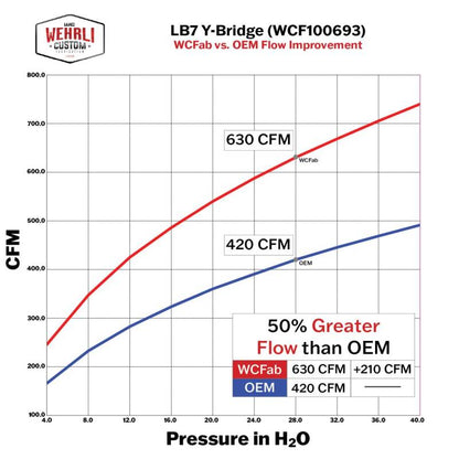 Wehrli 3in Y-Bridge Kit | Chevrolet LB7 Duramax (01-04) (WCF100693-GB)