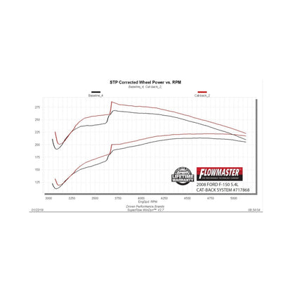Flowmaster FlowFX Cat-Back For Ford F-150 (97-08) (717868)