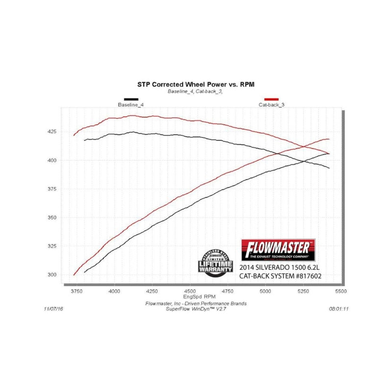 Flowmaster 6.2L F&R Cat-Back Exhaust For Chevy Silverado/GMC Sierra 1500 (07-19) (817602)