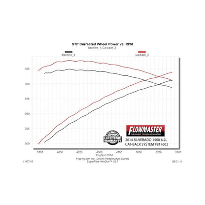 Flowmaster 6.2L F&R Cat-Back Exhaust For Chevy Silverado/GMC Sierra 1500 (07-19) (817602)