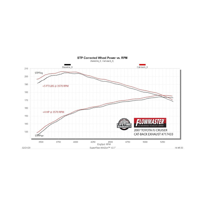 Flowmaster FlowFX Cat-Back For Toyota FJ Cruiser (07-23) (717433)