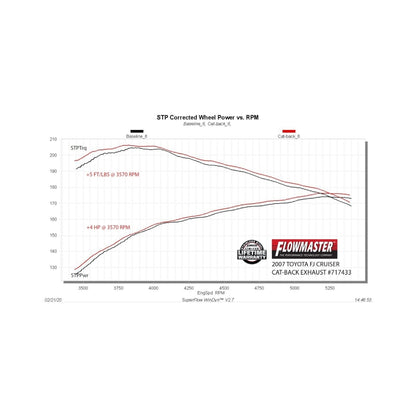 Flowmaster FlowFX Cat-Back For Toyota FJ Cruiser (07-23) (717433)