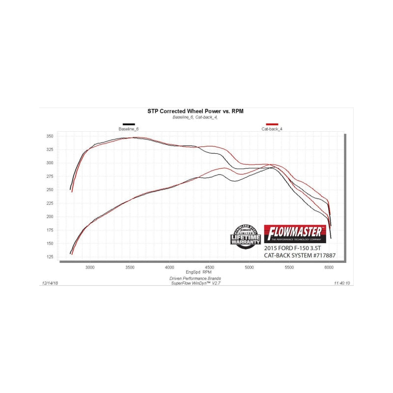 Flowmaster F-150 2.7L/3.5L/5.0L FlowFX SS Cat-Back For Ford F-150 (717887)