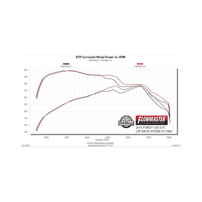 Flowmaster F-150 2.7L/3.5L/5.0L FlowFX SS Cat-Back For Ford F-150 (717887)