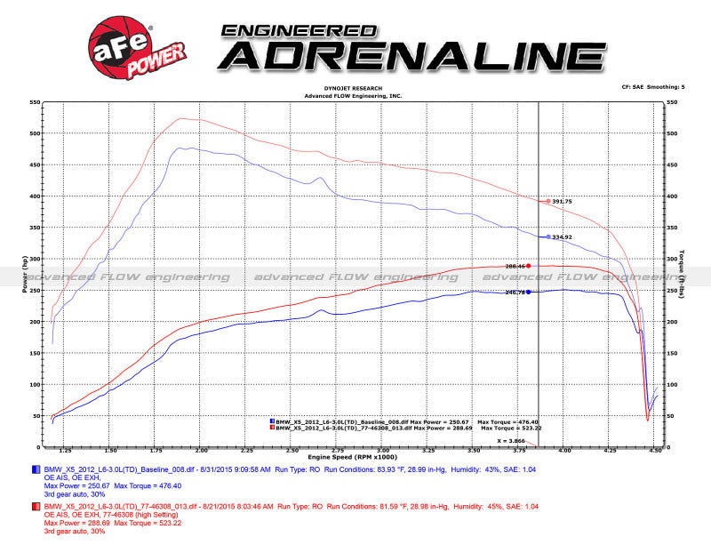 aFe Power Module | BMW 5 Series / X3 / X5 / X6 / 3 Series (95-13) (77-46313)