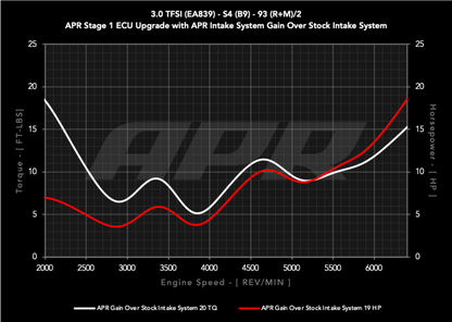 APR Intake System | Audi S5 Sportback (18-25) 3.0T (CI100072)