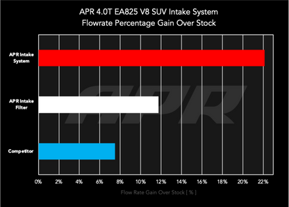 APR Cayenne 4.0T EA825 Intake System | Porsche Cayenne (19-26) CI100056D
