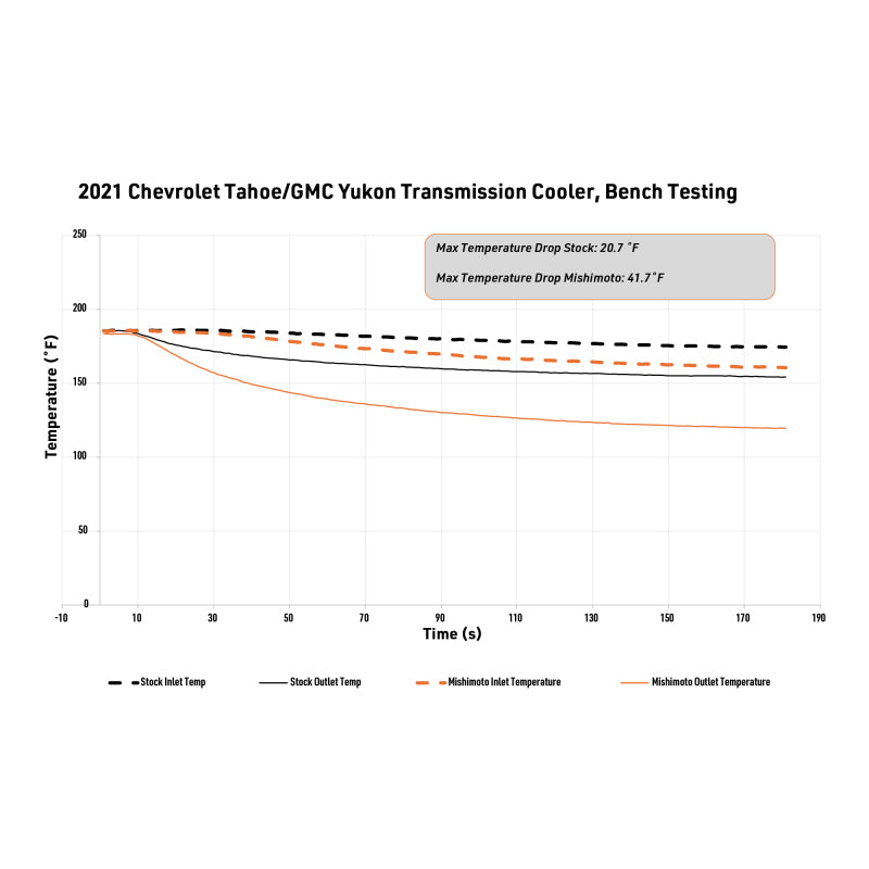 Mishimoto 2021+ Chevy/GMC T1 SUV Transmission Cooler
