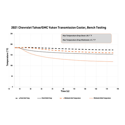 Mishimoto 2021+ Chevy/GMC T1 SUV Transmission Cooler