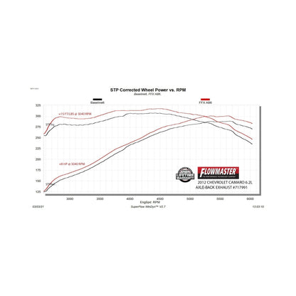 Flowmaster FlowFX Axle-Back Exhaust For Chevy Camaro (717991)