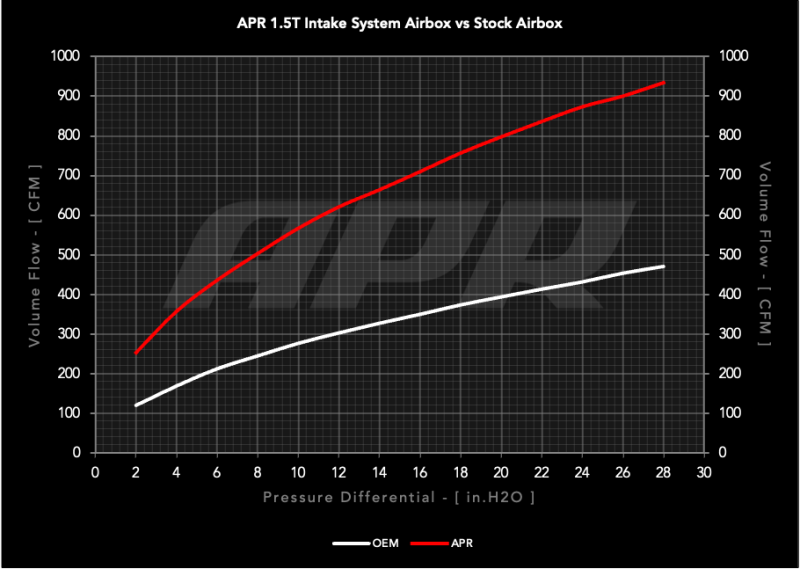 APR 1.5T Open Intake System | Volkswagen Taos (22-26) (CI100063)
