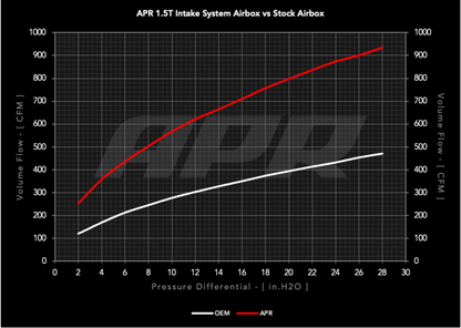 APR 1.5T Open Intake System | Volkswagen Taos (22-26) (CI100063)