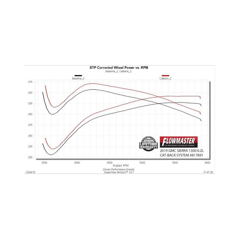 Flowmaster American Thunder Cat-Back For GM Silverado/Sierra 19-23 (817891)