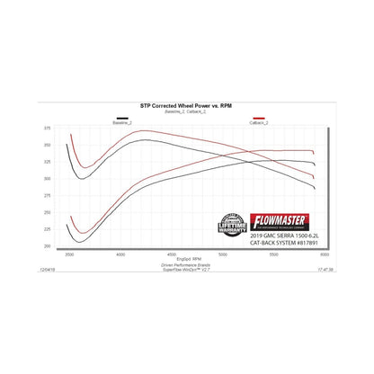 Flowmaster American Thunder Cat-Back For GM Silverado/Sierra 19-23 (817891)