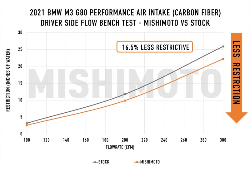 Mishimoto Performance Carbon Fiber Intake | BMW G8X M3/M4 (2021+ G80) (MMAI-G80-21CFG)