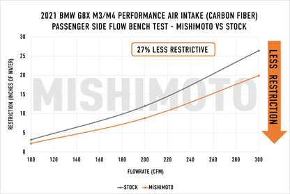 Mishimoto Performance Carbon Fiber Intake | BMW G8X M3/M4 (2021+ G80) (MMAI-G80-21CFG)