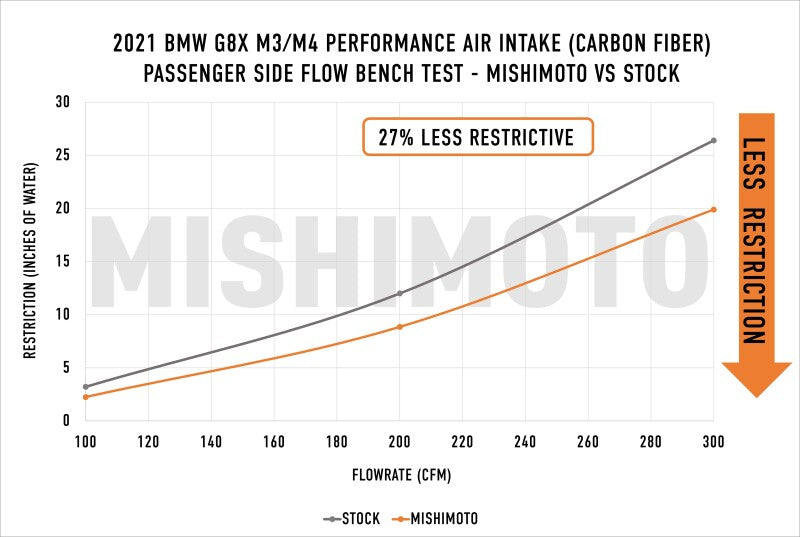 Mishimoto Carbon Fiber Performance Intake | BMW G8X M2/M3/M4 (21+) (MMAI-G80-21CFM)