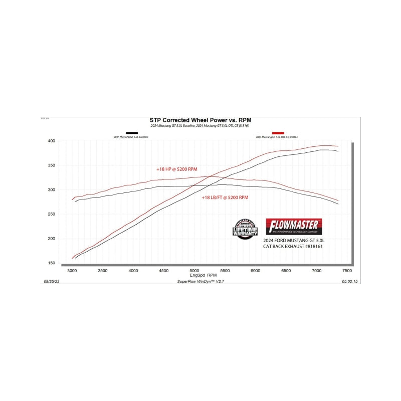 Flowmaster Outlaw Cat-Back Mustang 5.0L For 2020-26 Mustang (S650) (818161)