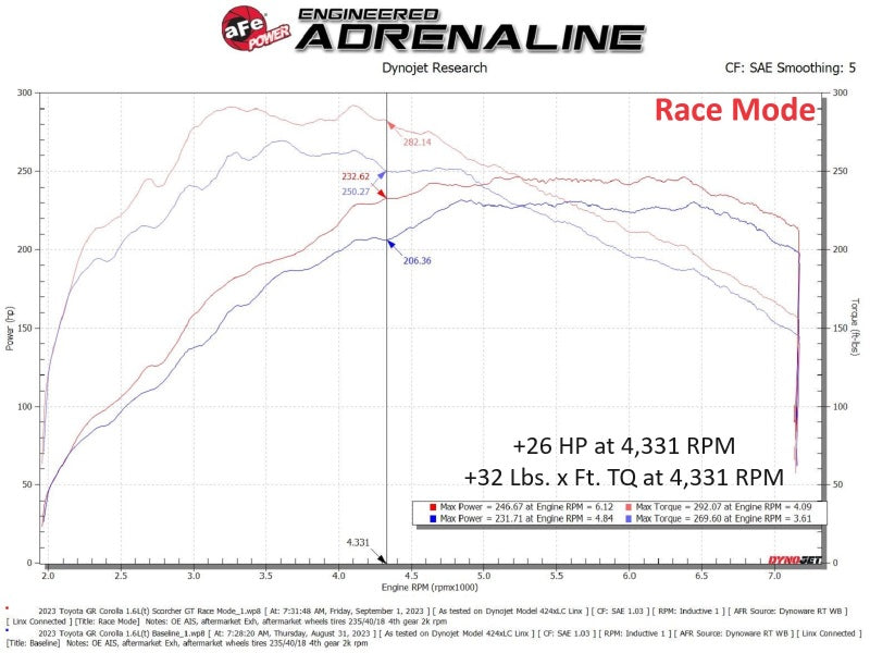 aFe Scorcher GT Power Module L3 1.3L Turbo | Toyota GR Corolla (77-46013)