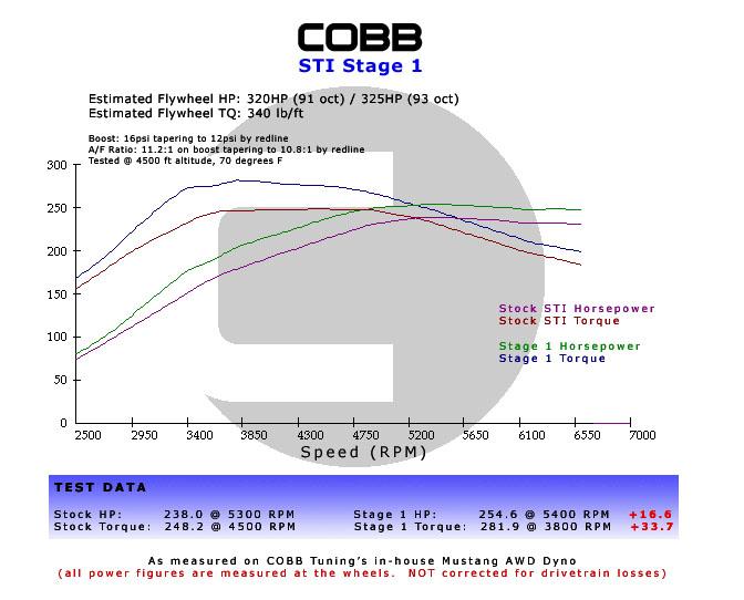 COBB Stage 1+ Wide Barrel Tall Adj Drivetrain Package | Subaru WRX (02-07) (212X11P-W-RD)