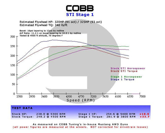 COBB Stage 1+ Wide Barrel Tall Adj Drivetrain Package | Subaru WRX (02-07) (212X11P-W-RD)
