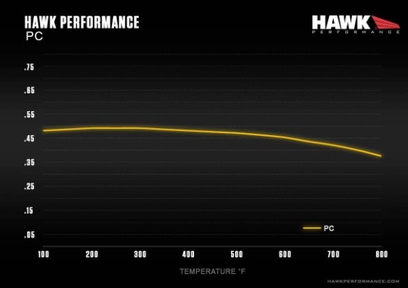 Hawk Performance Ceramic Front Brake Pads | 2015-2021 Subaru WRX (HB533Z.668)