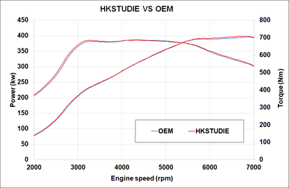 HKStudie Catback Exhaust 2021-2025 BMW M3/M4