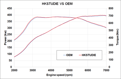HKS HKStudie Catback Exhaust | BMW M3/M4 G80/G82 (21-25) (HKSTUDIE-EX001)