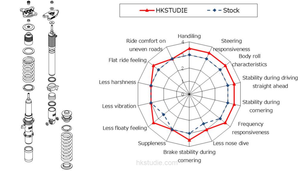 HKS HKStudie SUS Coilovers w/ Canceller | BMW M3/M4 G80/G82 (21-25) (HKSTUDIE-SS001C)