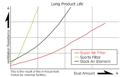 HKS Super Air Filter for K20A Honda Civic FD2 06-11 (70017-AH110)