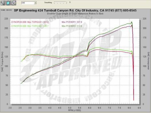 Invidia N1 Cat Back Exhaust System (S2000) HS00HS1GTT